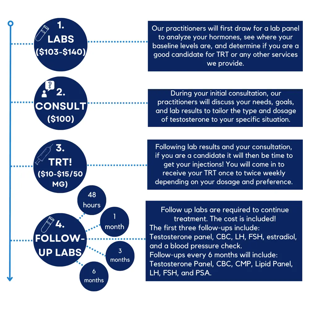 TRT Process