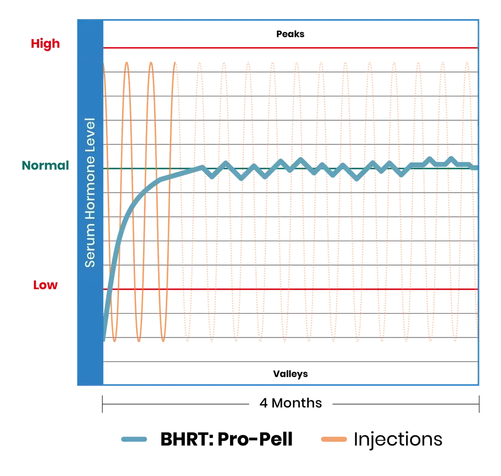 bhrt pro nova vita graph